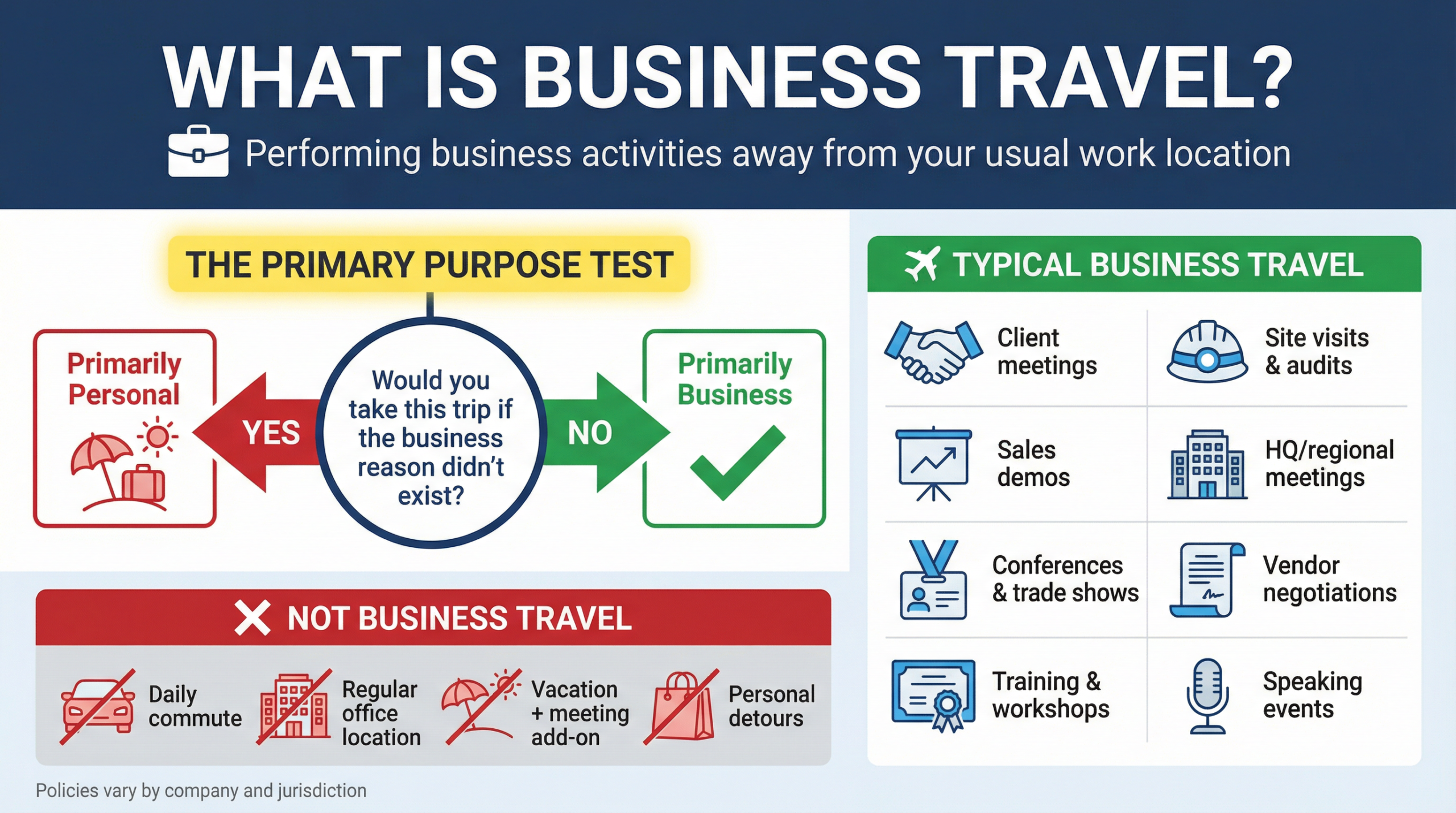 What is travel for business? Complete Answer
