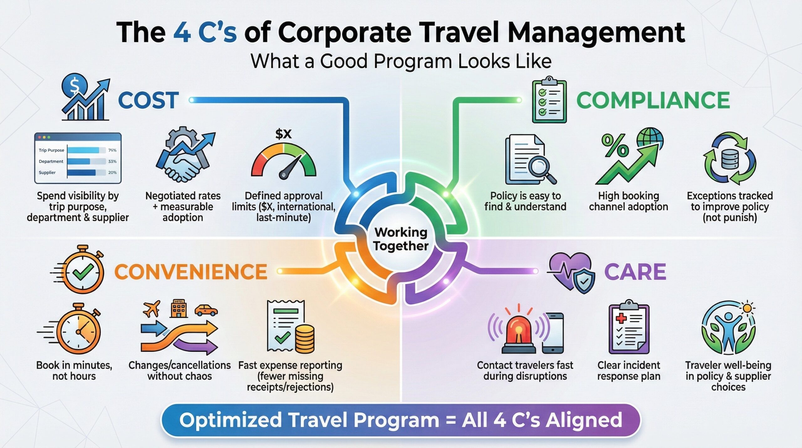 What are the 4 C’s of corporate travel management? – Complete Answer