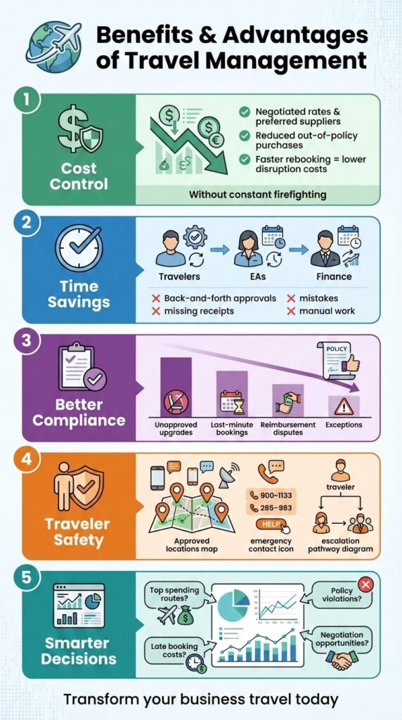 Benefits of travel management: cost control, time savings, traveler safety, compliance, and smarter decisions. What is the meaning of travel management?
