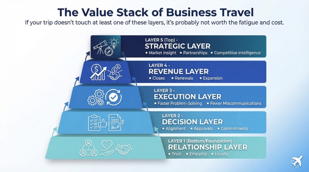 Value stack of business travel showing relationship, decision, execution, revenue, and strategic layers.