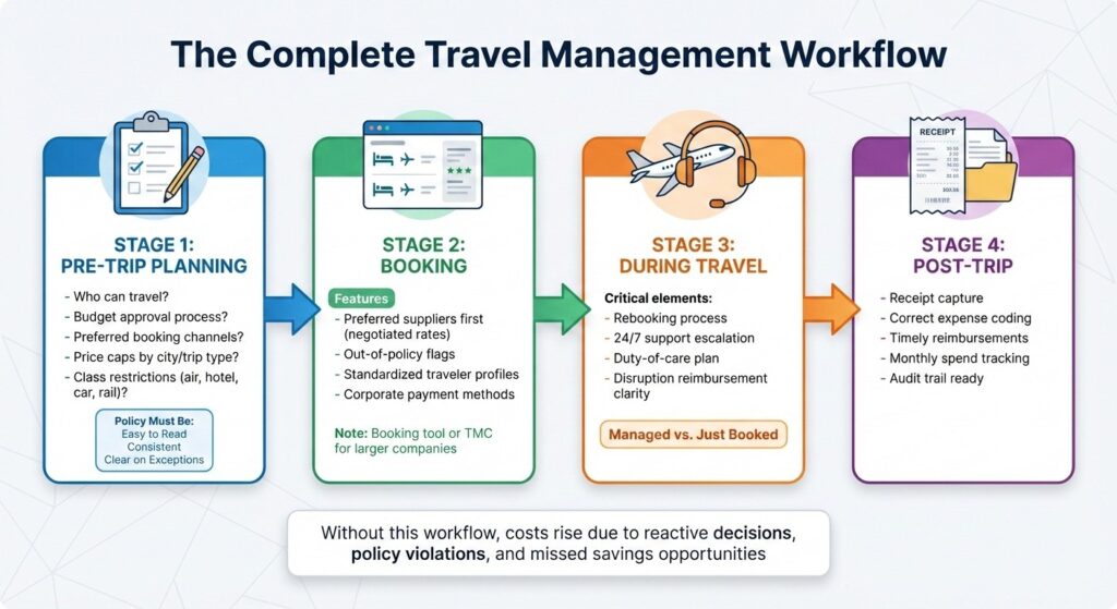 The complete travel management workflow: pre-trip planning, booking, during travel, and post-trip. What is the meaning of travel management?