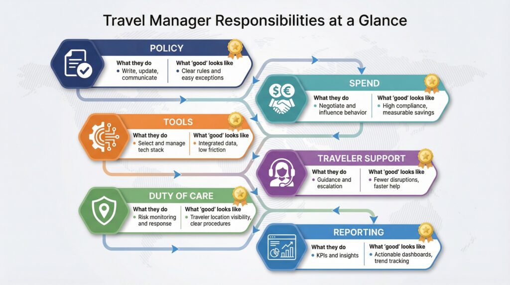 Travel Manager Responsibilities: Policy, Spend, Tools, Traveler Support, Duty of Care, Reporting.