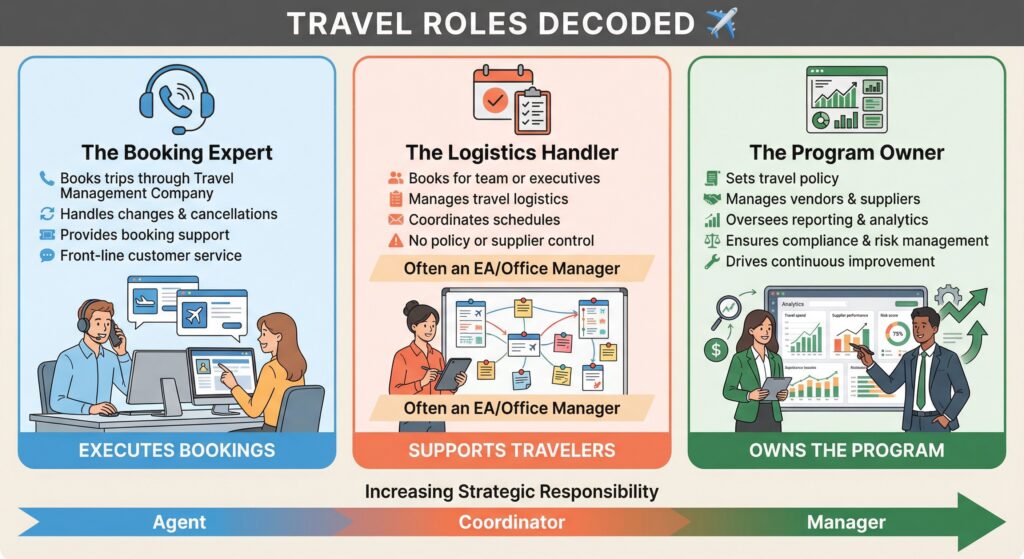Travel roles decoded: Booking expert, logistics handler, and program owner. What Does a Travel Manager Do?