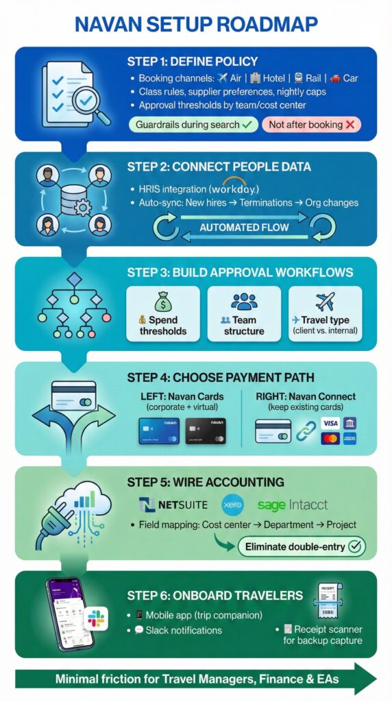Navan setup roadmap: define policy, connect data, build workflows, choose payment, wire accounting, onboard travelers. Navan guide.