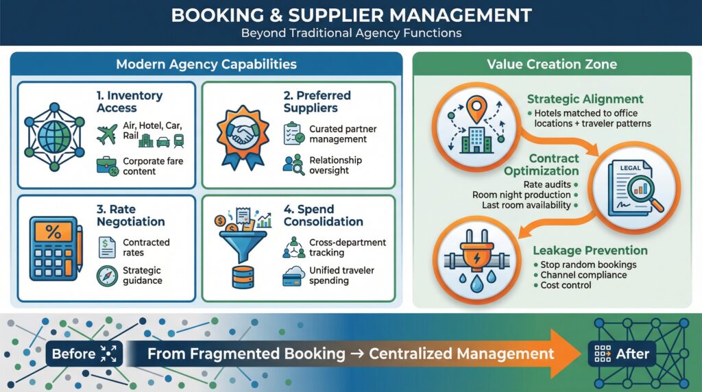 Travel management agency functions: booking, supplier management, inventory access, preferred suppliers, rate negotiation, spend consolidation.
