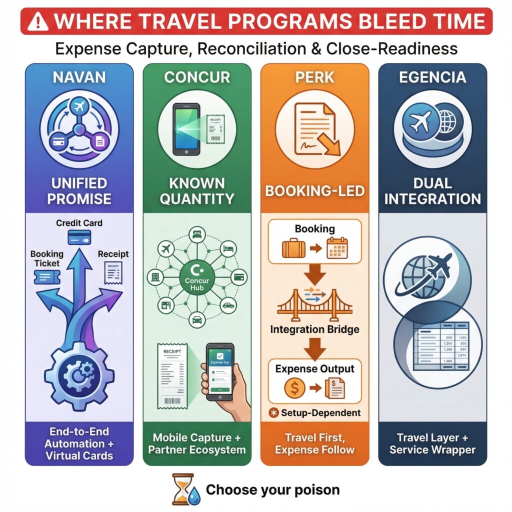 Navan comparison of travel expense solutions: Navan, Concur, Perk, and Egencia, highlighting their features and automation.