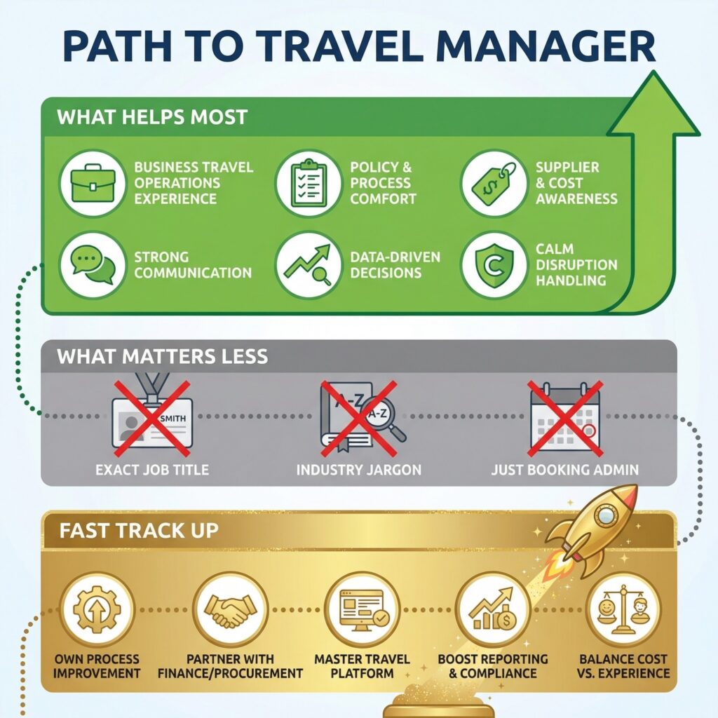 Path to Travel Manager infographic: skills, experience, and fast track tips.