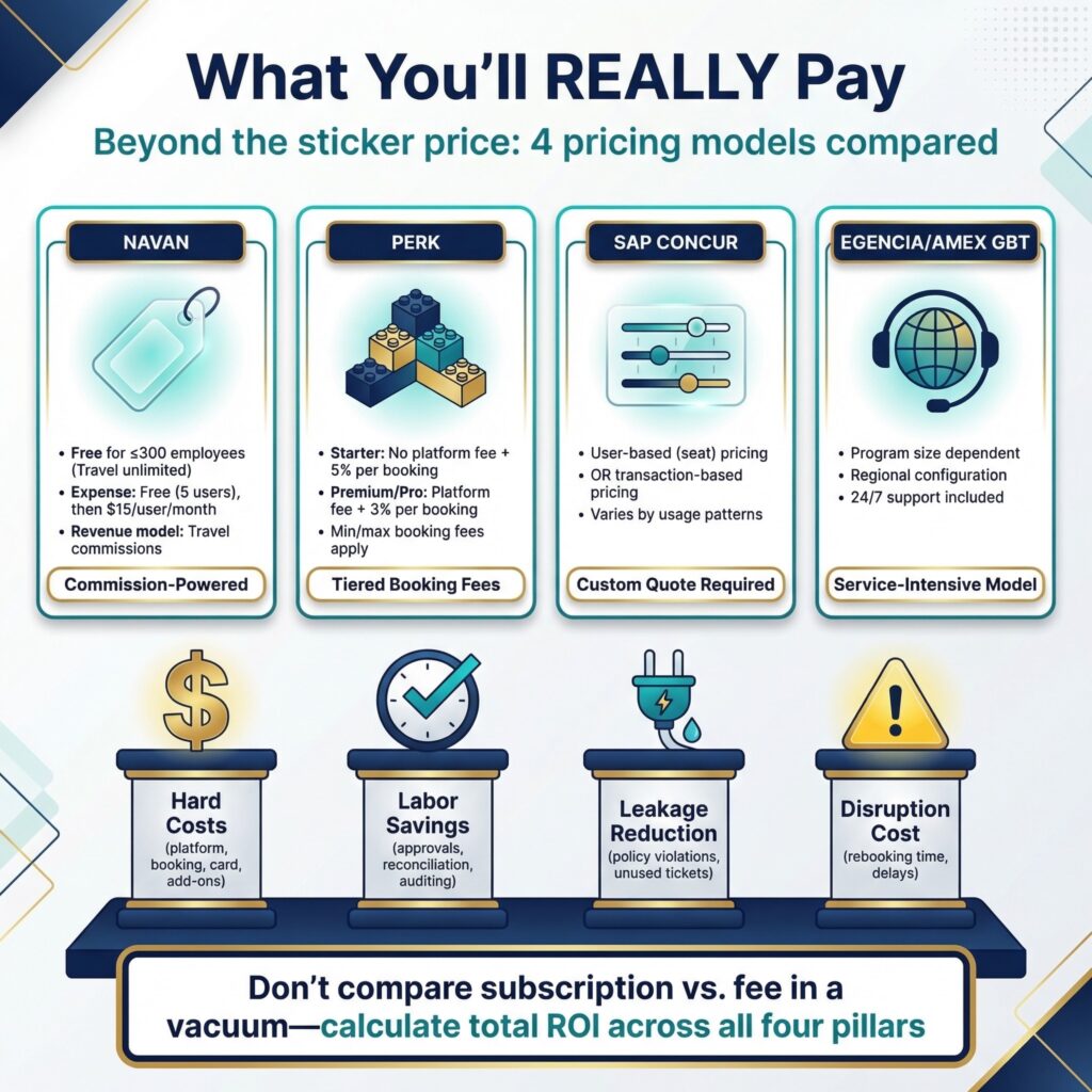 Navan comparison: Pricing models of Navan, Perk, SAP Concur, and Egencia/Amex GBT.
