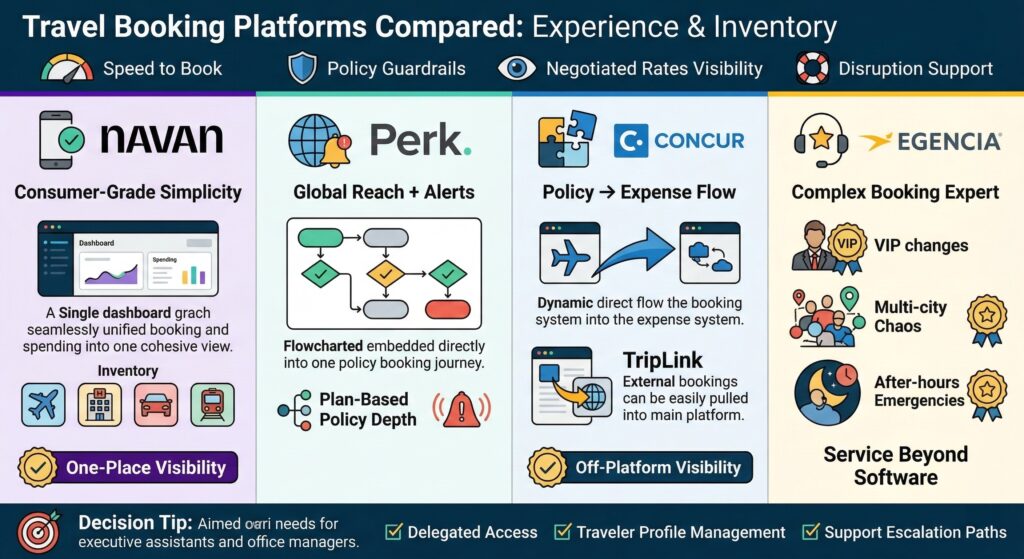 Navan comparison: Travel booking platforms compared by experience and inventory, including Navan, Perk, Concur, and Egencia.