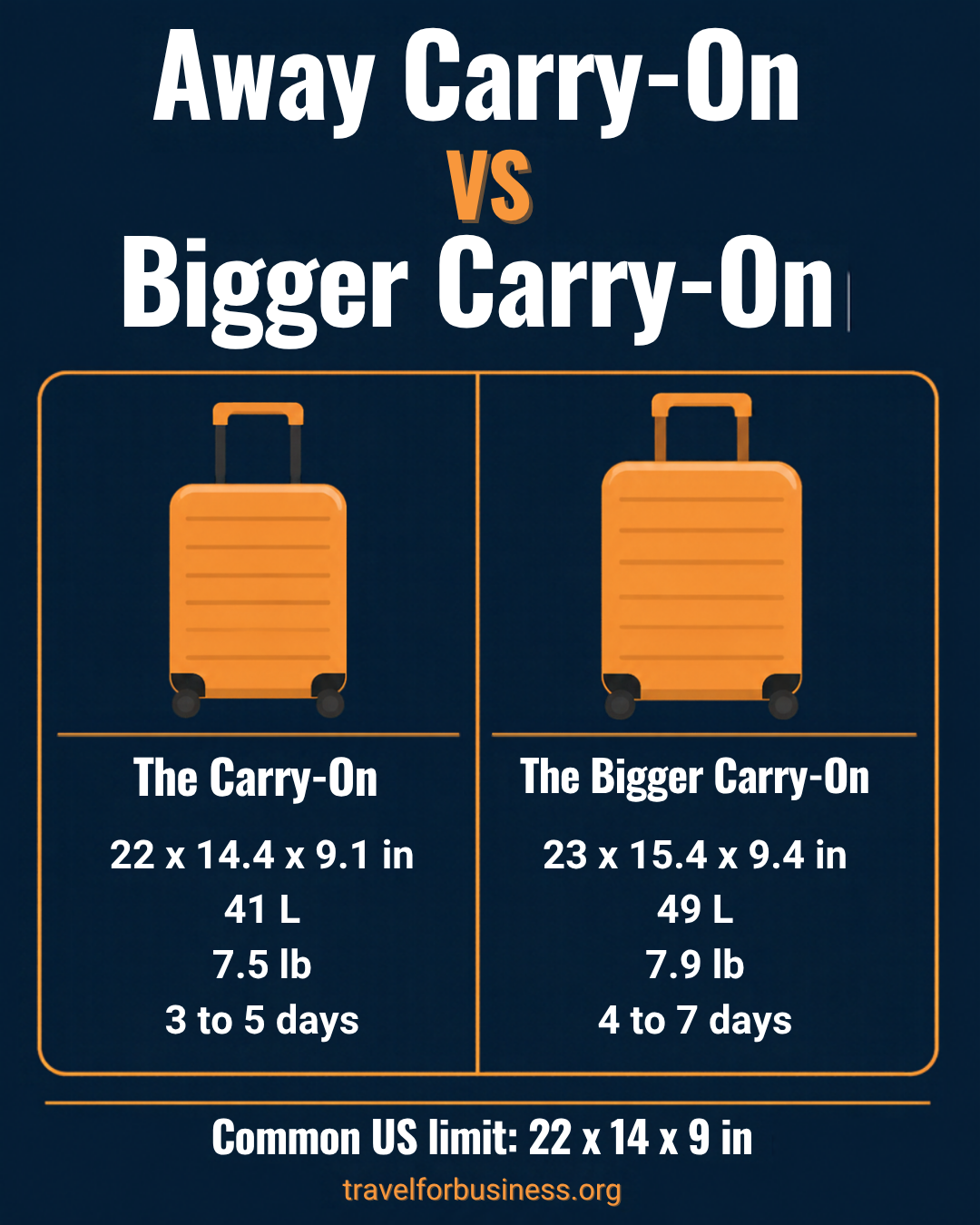 Away luggage review: The Carry-On (22 x 14.4 x 9.1 in, 41 L, 7.5 lb) vs The Bigger Carry-On (23 x 15.4 x 9.4 in, 49 L, 7.9 lb)