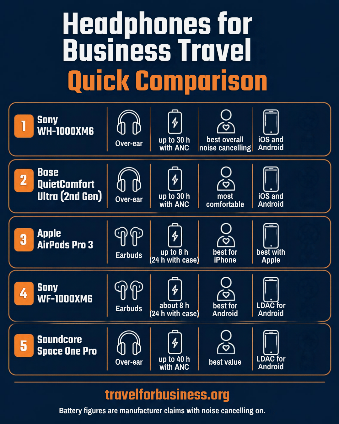 Best noise cancelling headphones for business travel comparison: Sony WH-1000XM6, Bose QuietComfort Ultra 2nd Gen, AirPods Pro 3, Sony WF-1000XM6 and Soundcore Space One Pro