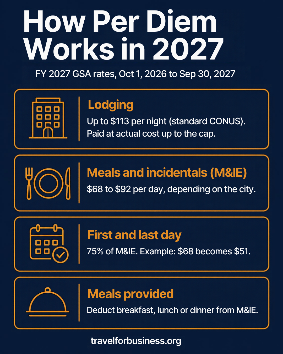 How business travel per diem works in 2027: lodging up to $113, M&IE $68 to $92, 75% on first and last day, provided meals deducted