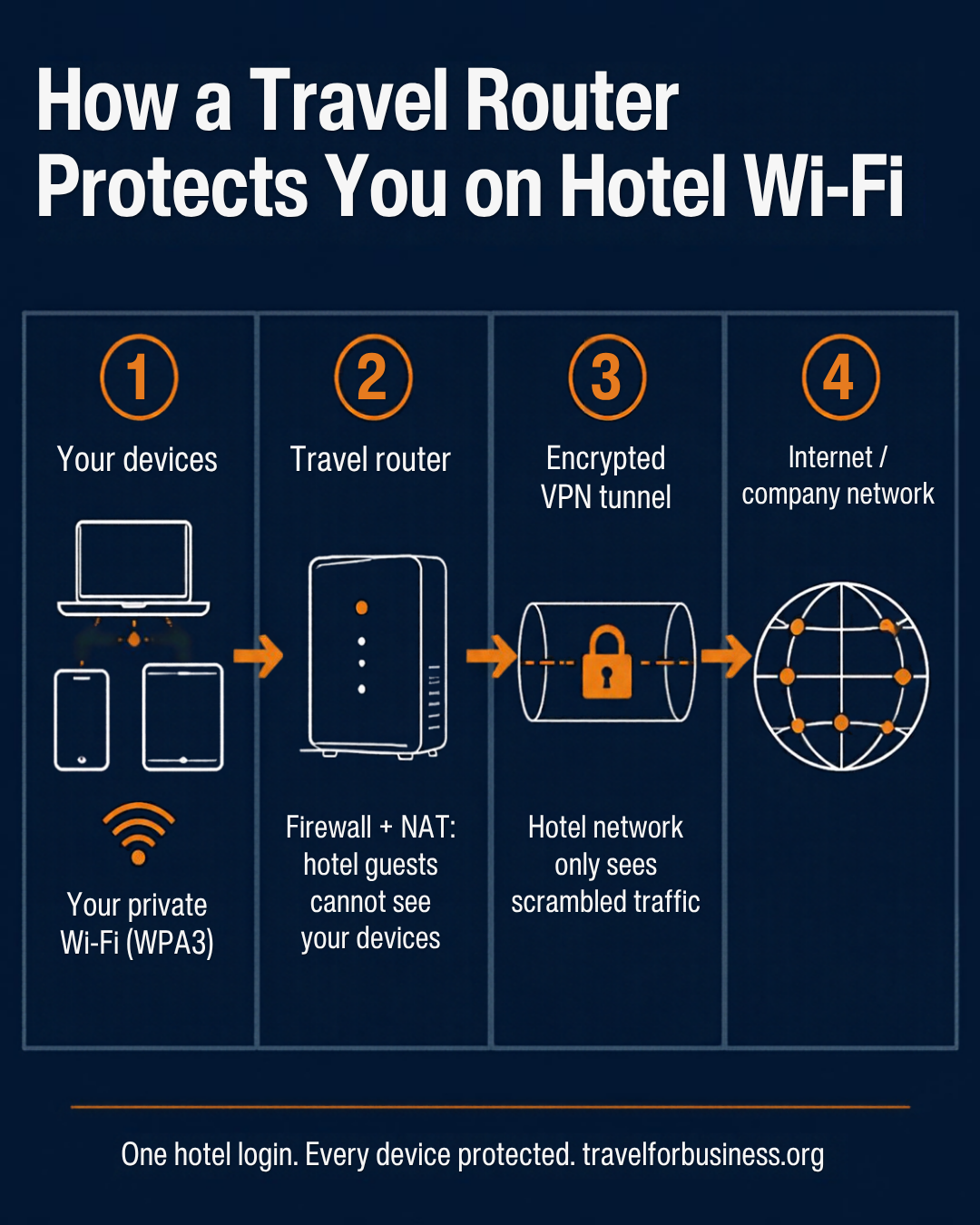 How a travel router for business travel protects you on hotel Wi-Fi: private WPA3 network, firewall and NAT, encrypted VPN tunnel