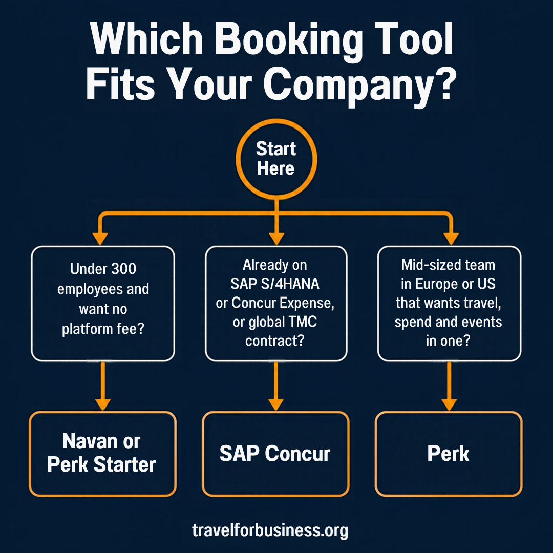 Navan vs Concur decision flowchart: which booking tool fits your company based on size, SAP and TMC needs