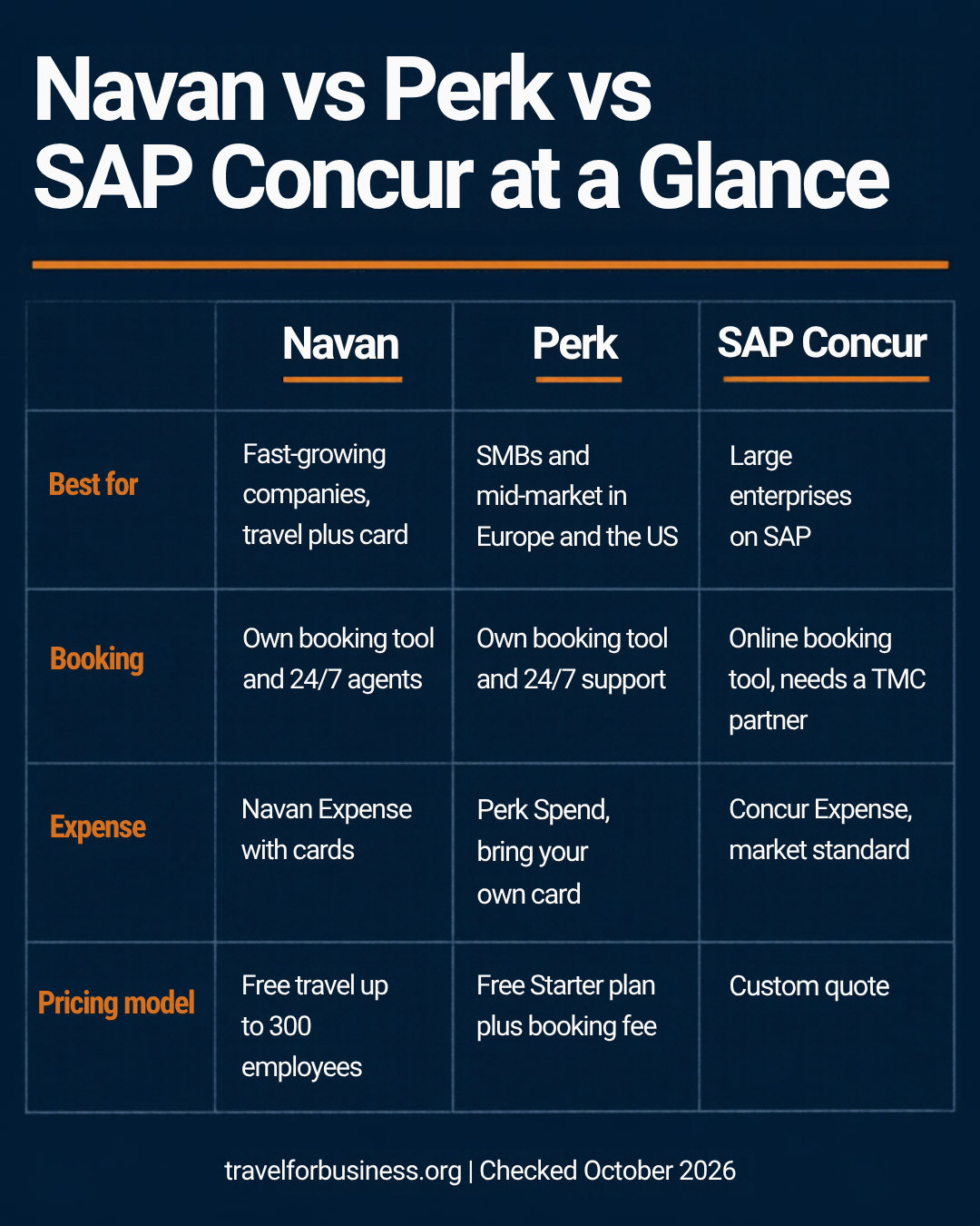 Navan vs Concur vs Perk at a glance: best for, booking model, expense tool and pricing model compared
