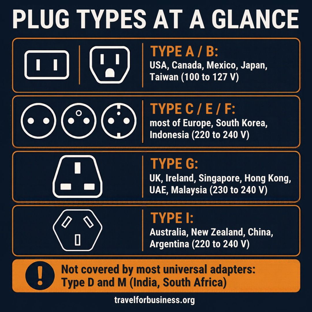 Plug types A, C, G and I by country and voltage, and what the best universal travel adapter does not cover