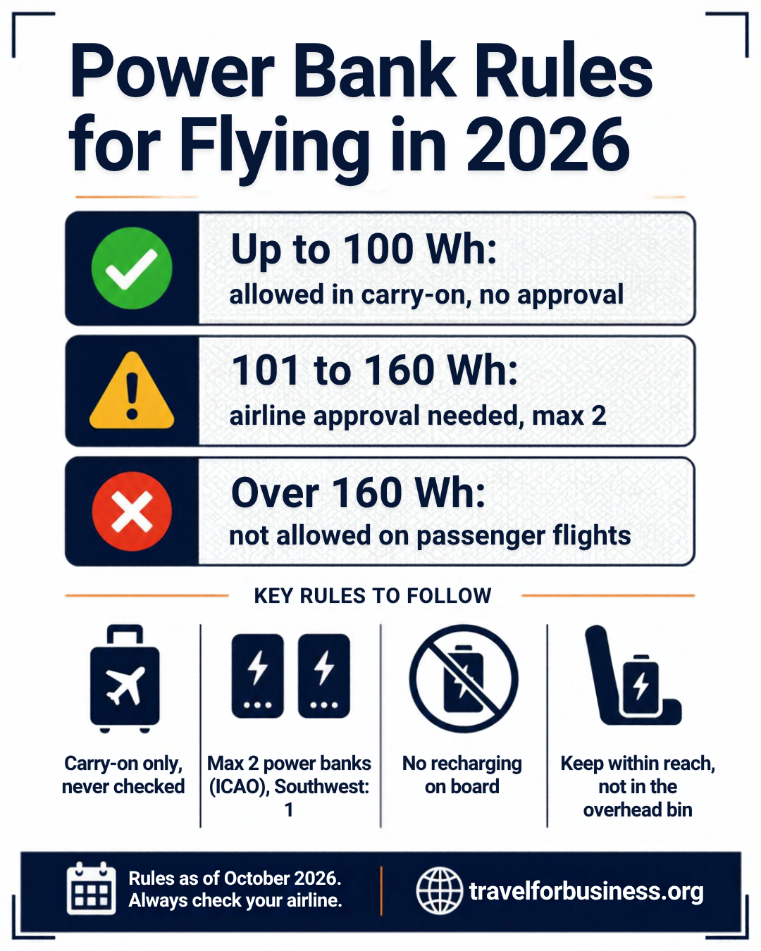 Power bank rules for flying in 2026: up to 100 Wh allowed, 101 to 160 Wh with airline approval, over 160 Wh not allowed, carry-on only, max two power banks